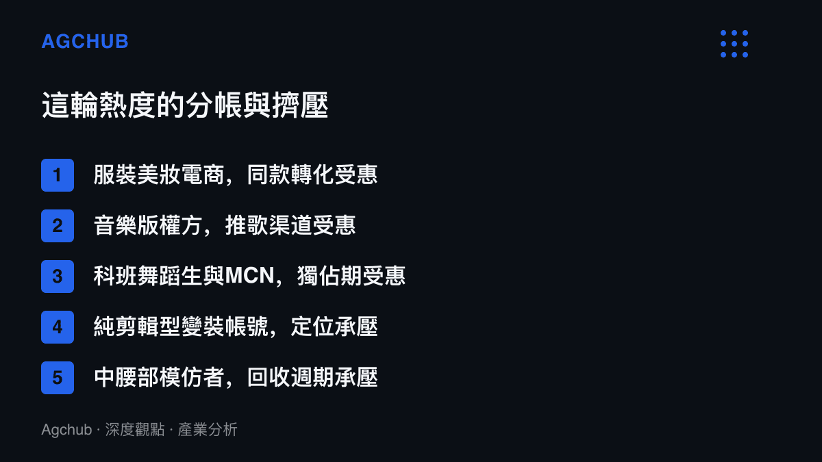 清單圖列出變裝搖熱度的五方分帳：服裝美妝電商、音樂版權方、科班舞蹈生與MCN屬受惠端，純剪輯型變裝帳號與中腰部模仿者屬承壓端