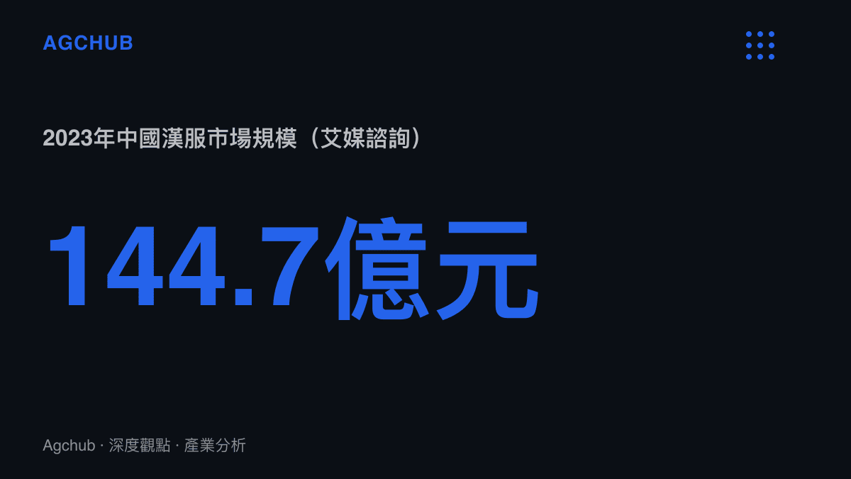 統計圖卡呈現2023年中國漢服市場規模達144.7億元，說明變裝短影音同款轉化背後的服裝消費市場體量