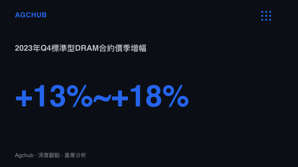 統計圖卡呈現2023年第四季標準型DRAM合約價較前季增長13%至18%的週期反轉數據