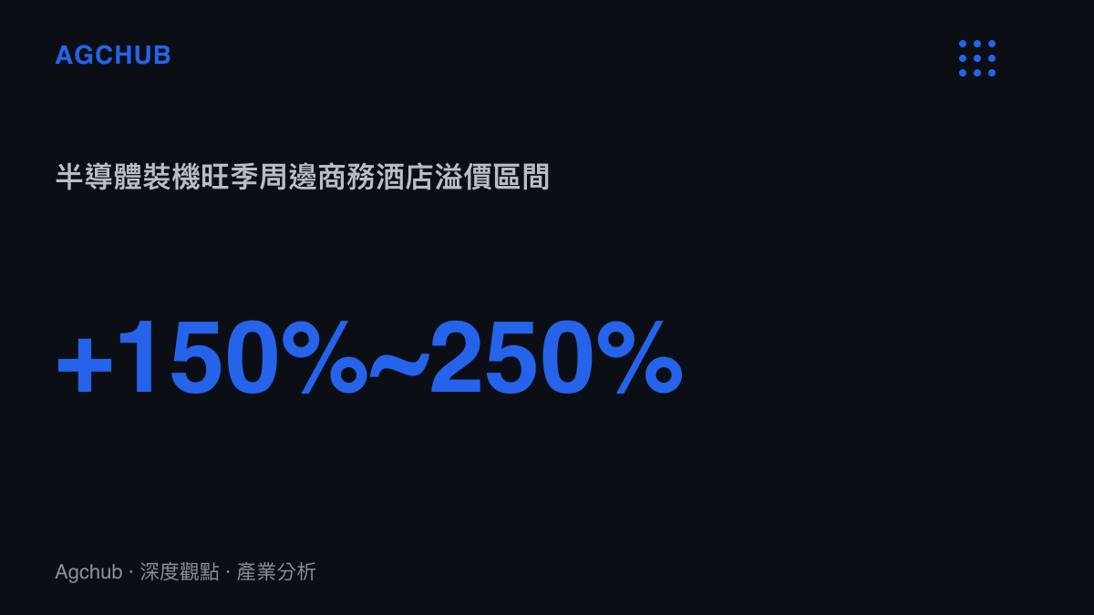 統計圖卡顯示半導體裝機旺季期間，廠區周邊商務酒店房價較平日溢價達百分之一百五十至兩百五十