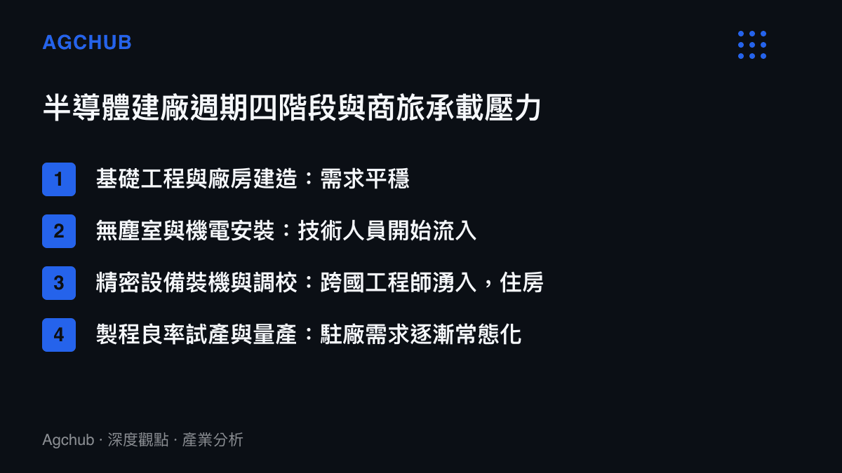 半導體建廠四個階段與對應商務旅客流入規模的關聯圖，呈現裝機期為住宿需求最高點