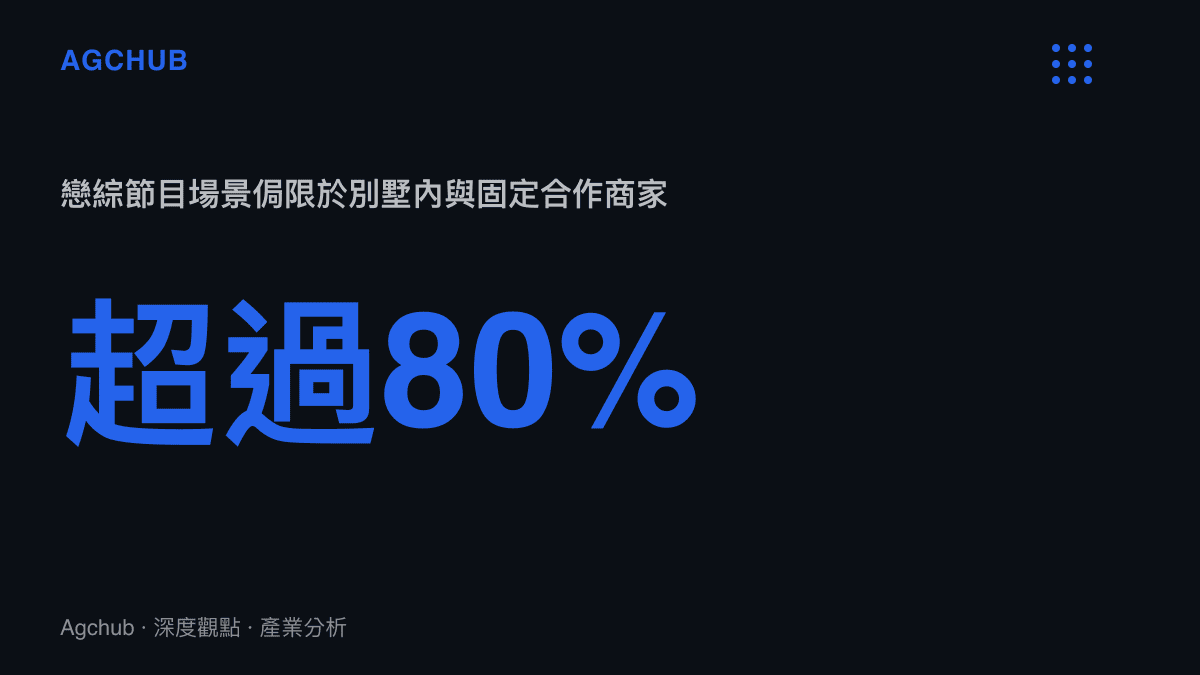統計數據呈現戀愛實境節目中超過百分之八十的場景集中在主要拍攝別墅與少數固定合作商家