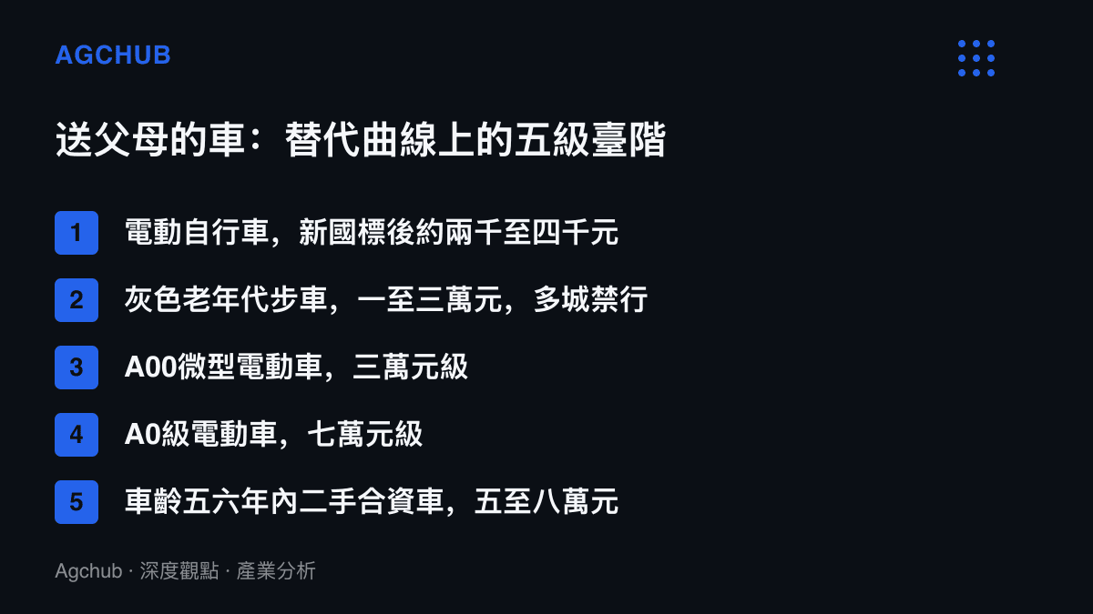 從電動自行車、灰色老年代步車、A00微型電動車、A0級電動車到五六年車齡二手合資車，五級價格臺階構成送父母車款的替代曲線