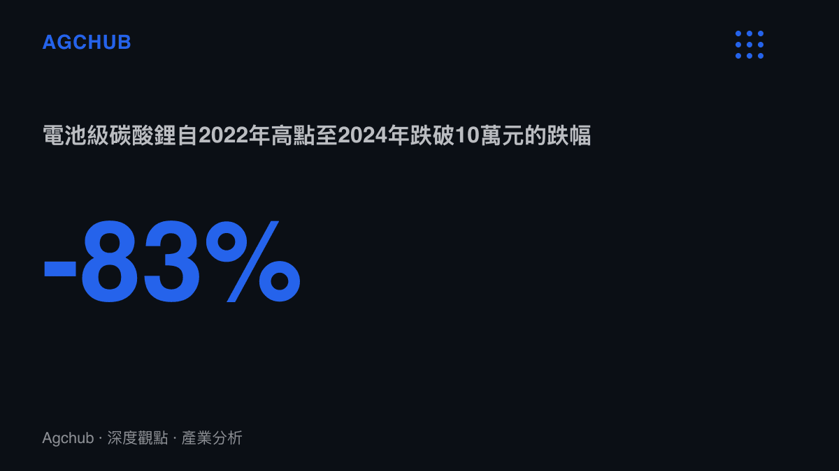 電池級碳酸鋰價格從2022年11月逼近每噸60萬元的高點，回落到2024年每噸10萬元以下，累計跌幅約83%