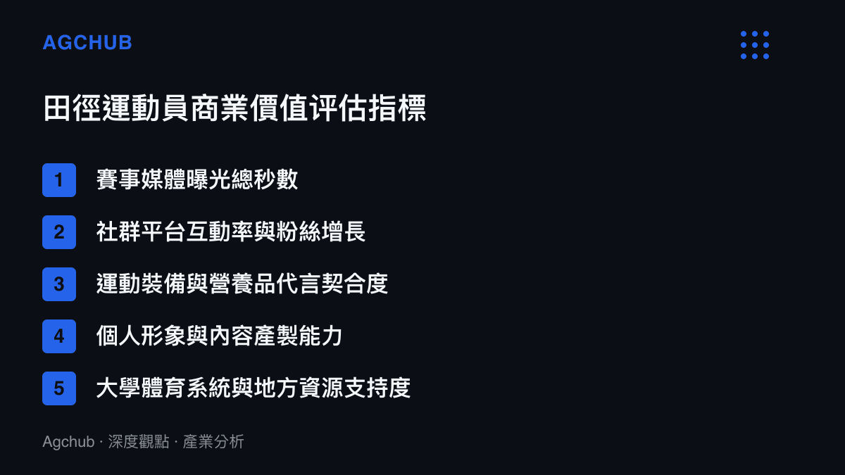 條列式清單呈現評估田徑運動員商業價值的五項關鍵指標，包含媒體曝光、社羣互動、代言契合度、內容產製與資源支持