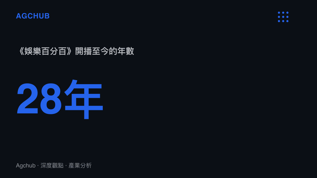 統計圖卡呈現《娛樂百分百》自1997年開播至今約28年，舊片段從有線電視黃金時段一路流通到短影音平臺的時間跨度