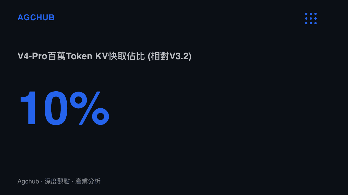 統計圖卡呈現 DeepSeek-V4-Pro 處理百萬上下文時的 KV 快取記憶體用量，僅佔前代 V3.2 架構的百分之十