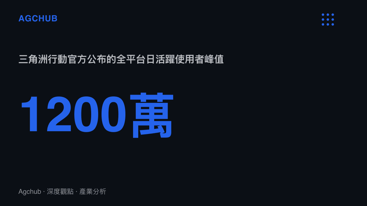 統計圖卡呈現三角洲行動官方公布的全平臺日活躍使用者峯值達1200萬，作為估算聯動觸及規模的基準