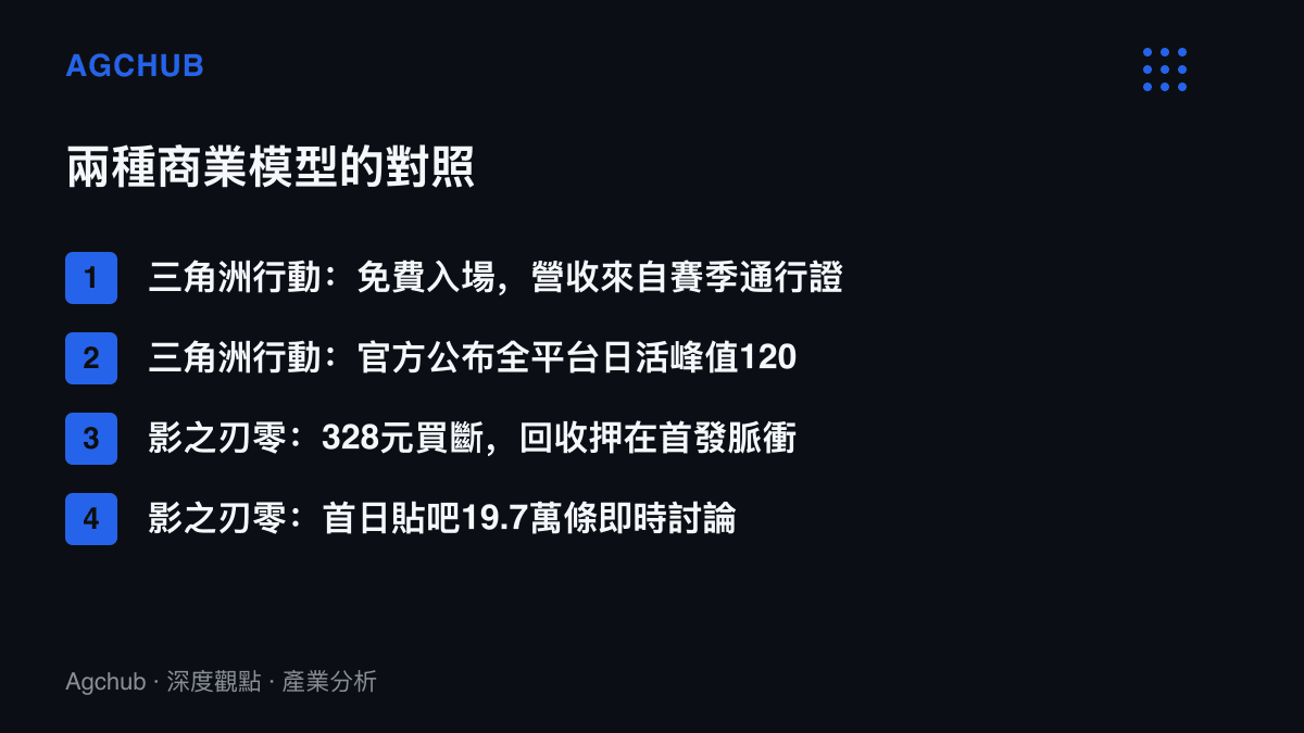 對照清單呈現兩款遊戲的商業模型差異：三角洲行動免費入場、靠通行證與外觀收費且日活峯值達1200萬，影之刃零以328元買斷、首日貼吧累積19.7萬條討論