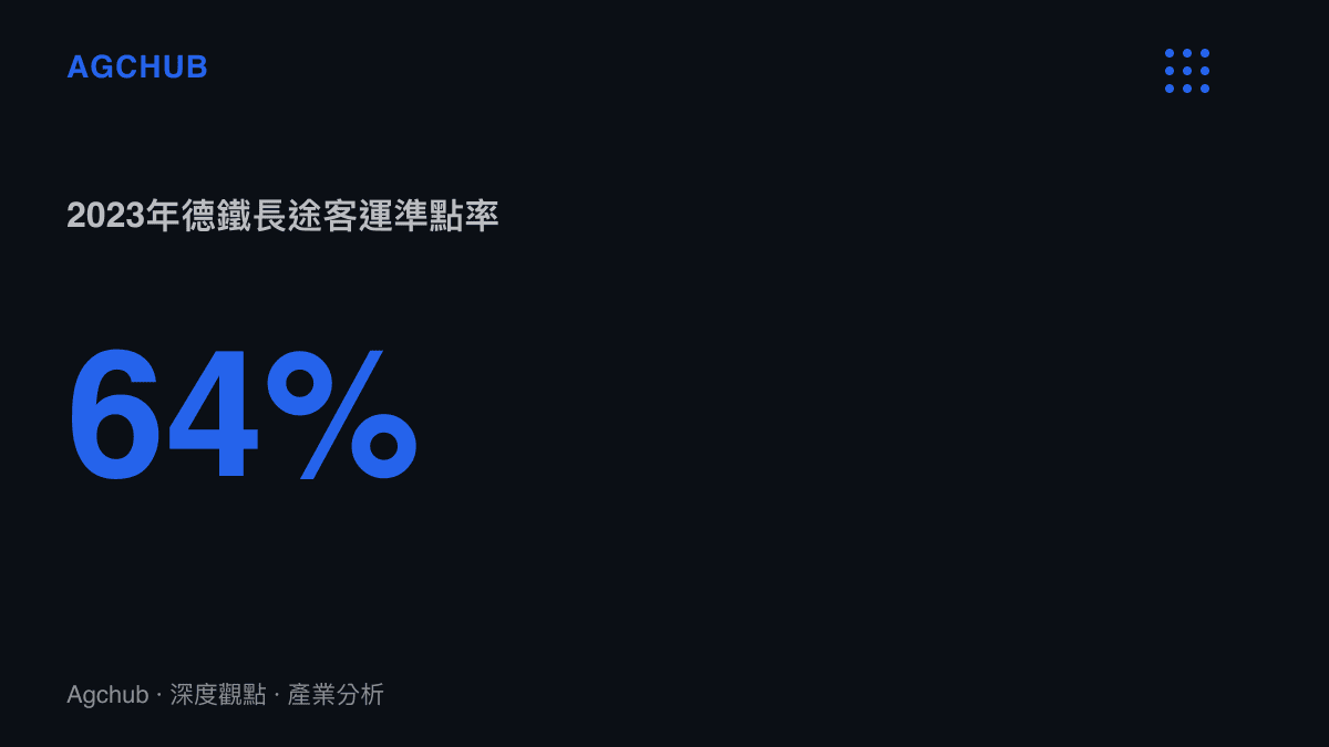 統計圖卡呈現德國鐵路2023年長途客運準點率僅達百分之六十四的歷史低點數據