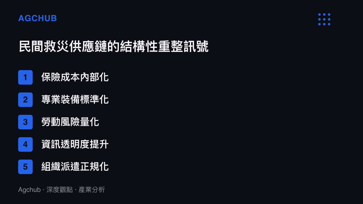 清單圖卡列出民間救災供應鏈未來面臨的五項結構性重整訊號，包含保險成本內部化與專業裝備標準化等項目