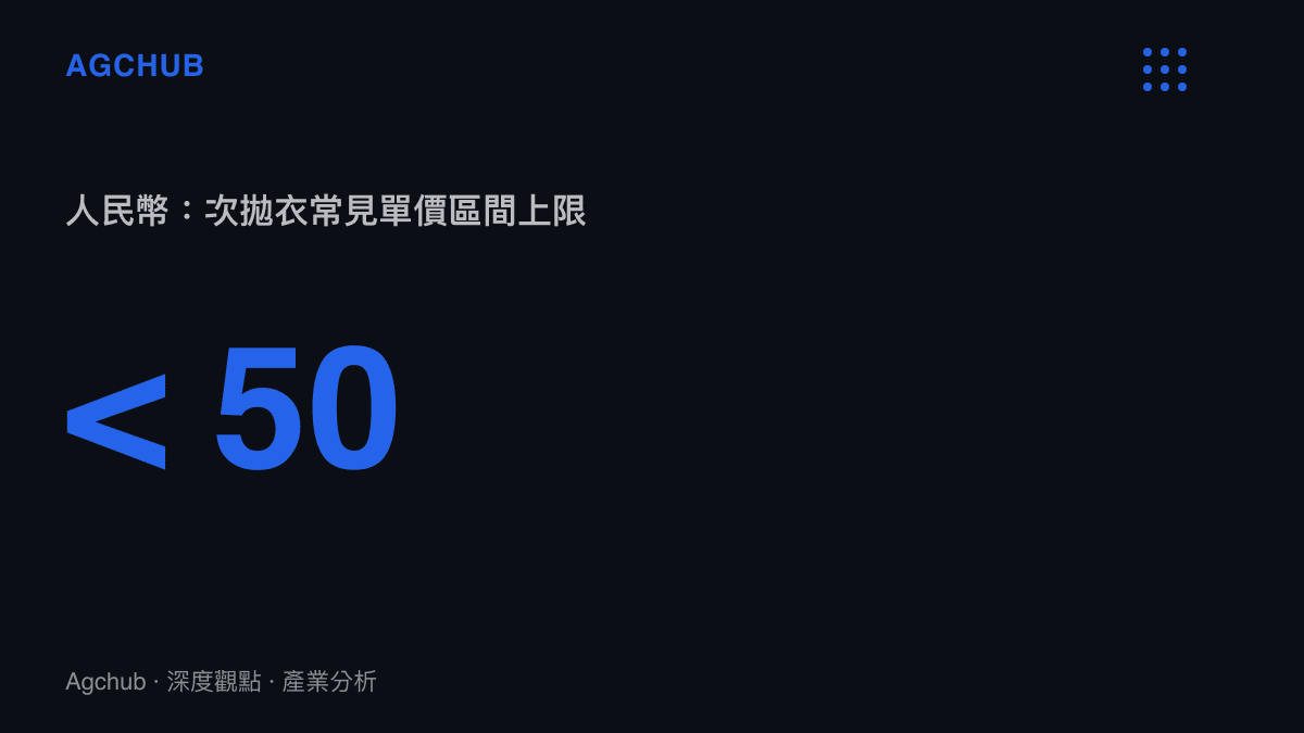 次拋衣單價低於人民幣五十元的統計圖卡
