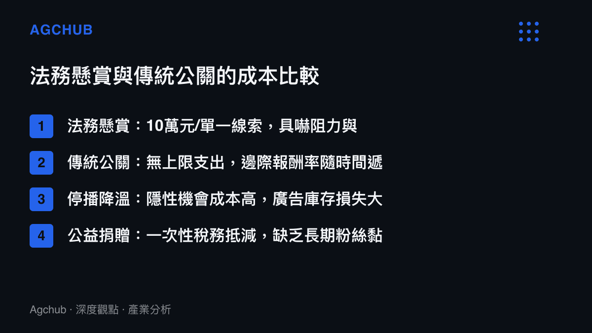 比較直播主面臨公關危機時採取法務懸賞與傳統公關手段的成本結構與效益差異