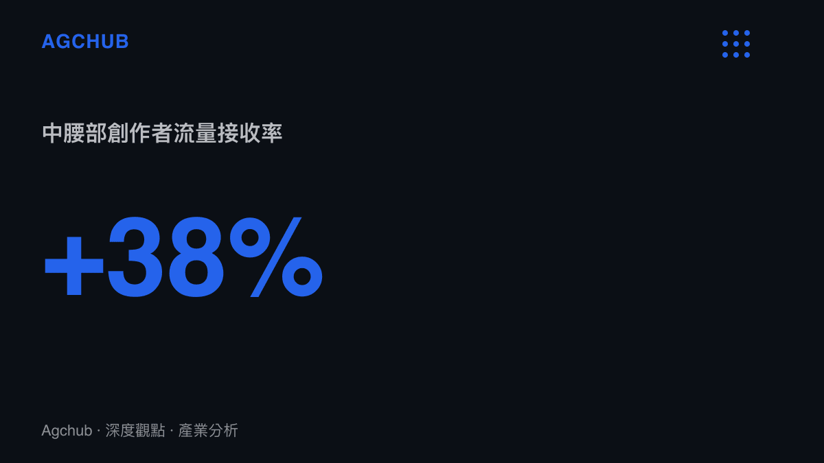 中腰部創作者在頭部實況主發生輿論危機時接收到的流量增長比例