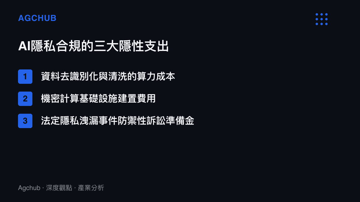 清單圖卡列舉人工智慧公司在隱私合規層面必須負擔的資料去識別化算力、基礎設施建置與訴訟準備金三項隱性支出
