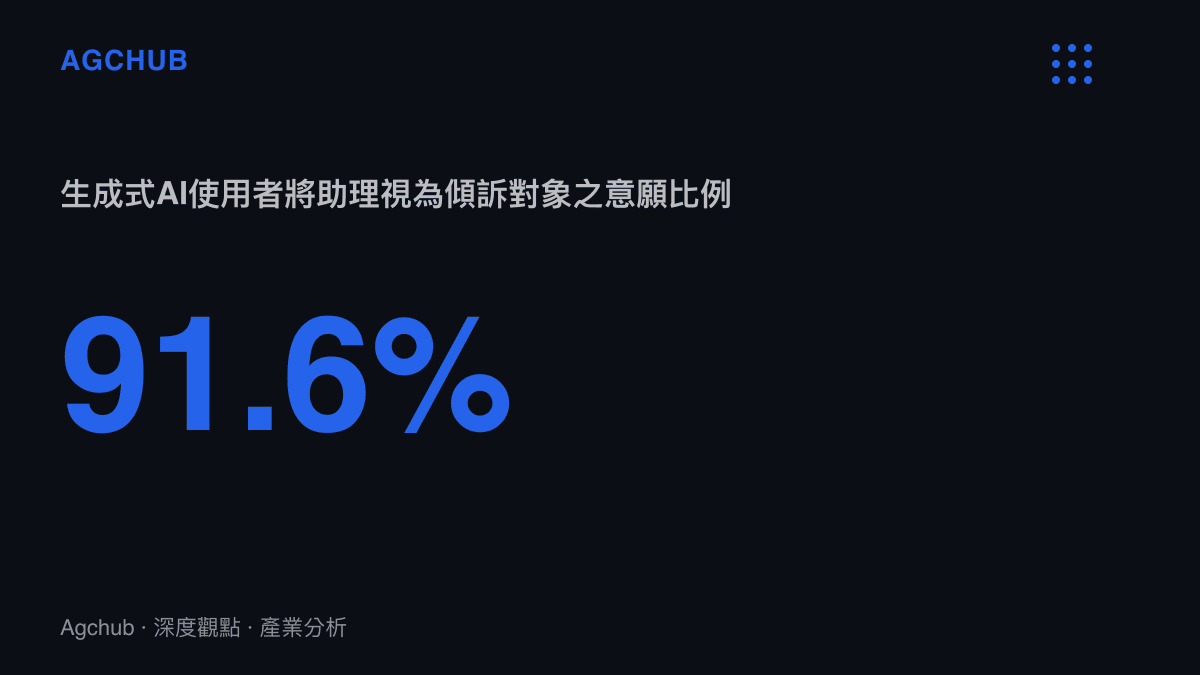 統計圖卡呈現生成式人工智慧產品使用者中高達九成一傾向將私密心事告知聊天機器人的意願比例