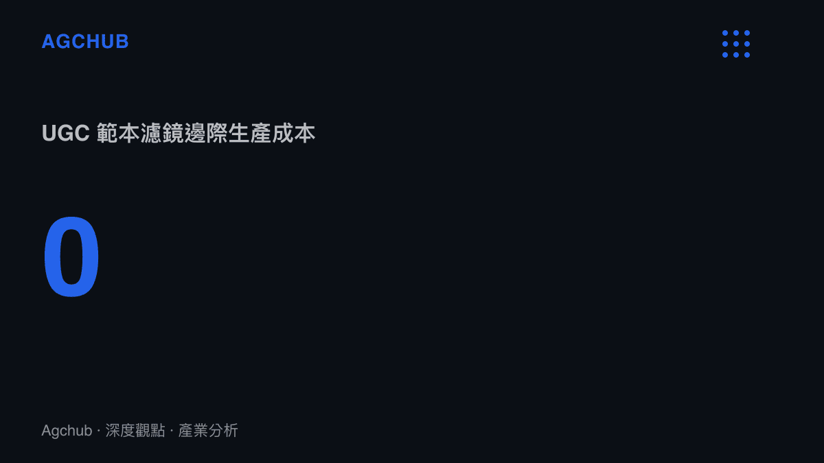 統計圖卡呈現使用者生成內容範本濾鏡的邊際生產成本趨近於零
