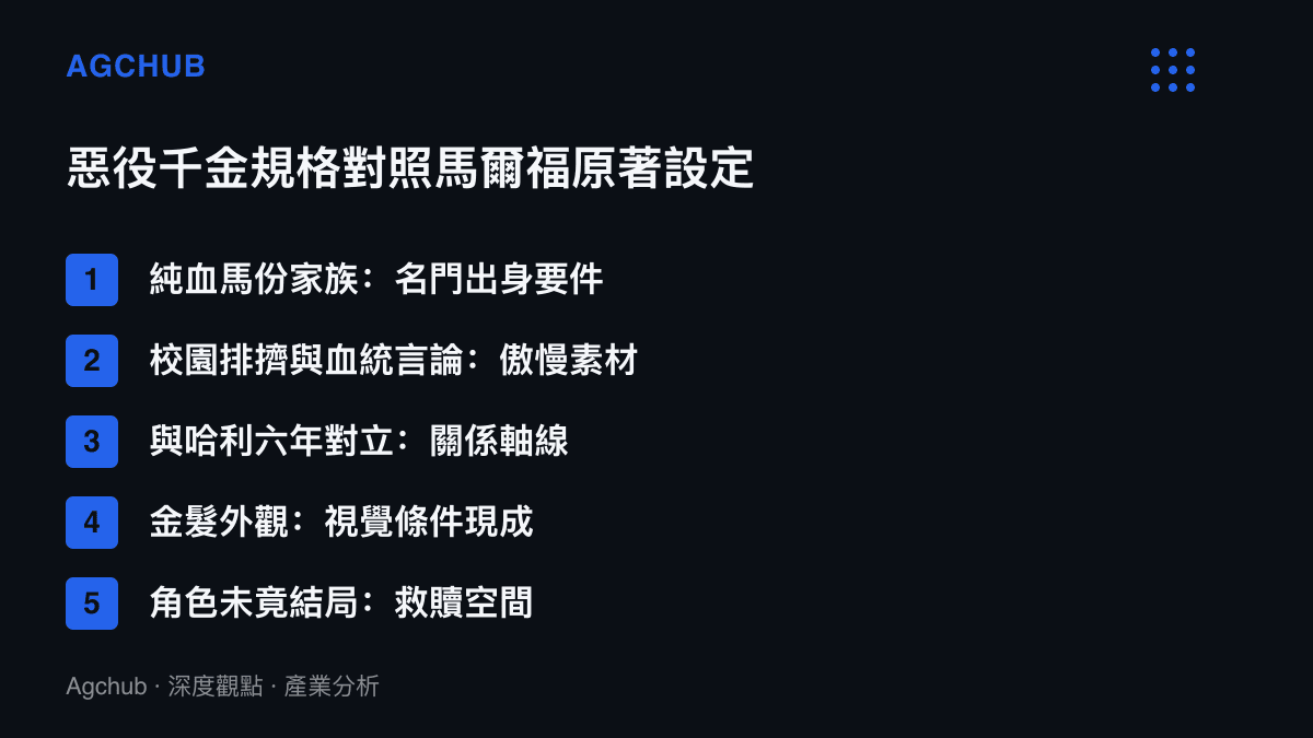 清單圖卡列出惡役千金人設的五項規格要件，對照馬爾福在原著中的純血家族出身、排擠言行、與主角的對立關係、金髮外觀與未竟結局，顯示設定逐一命中模板