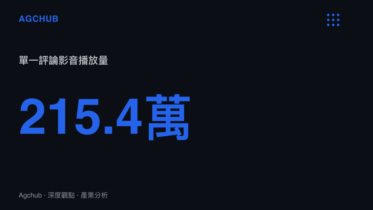 統計圖卡呈現影音平臺上針對該劇的單一支負面評論影音累積超過兩百一十五萬次觀看次數