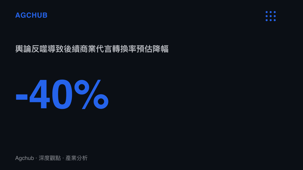 統計圖卡呈現影視作品輿論反噬對演員後續商業代言轉換率預估下降40%的影響