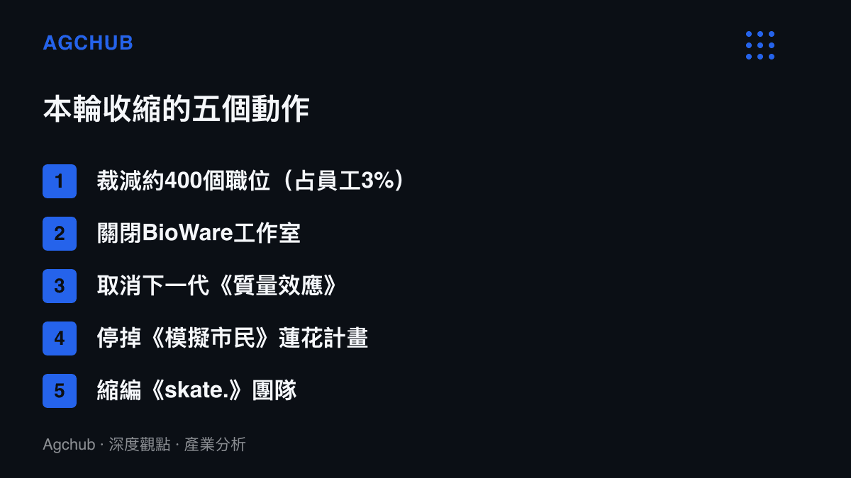 清單圖卡列出EA本輪成本收縮的五個動作：裁減約400個職位、關閉BioWare工作室、取消下一代質量效應、停掉模擬市民蓮花計畫、縮編滑板遊戲團隊