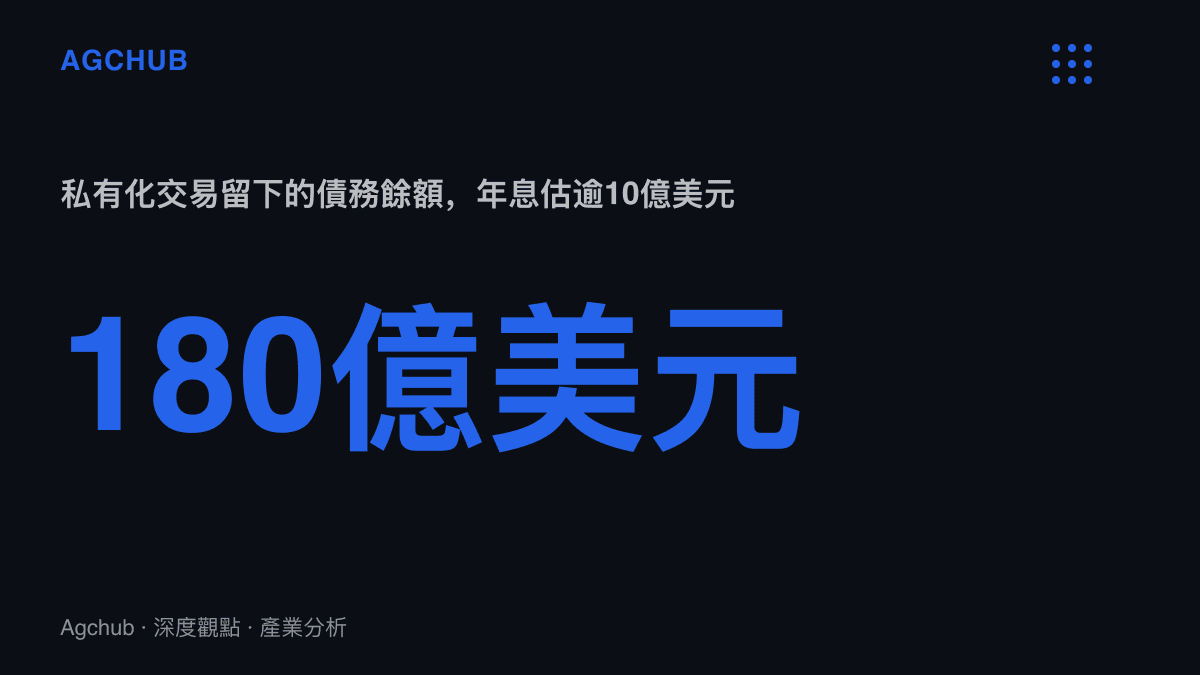 統計圖卡呈現EA私有化交易留下的180億美元債務餘額，以6%至8%票息估算每年利息支出約10.8億至14.4億美元