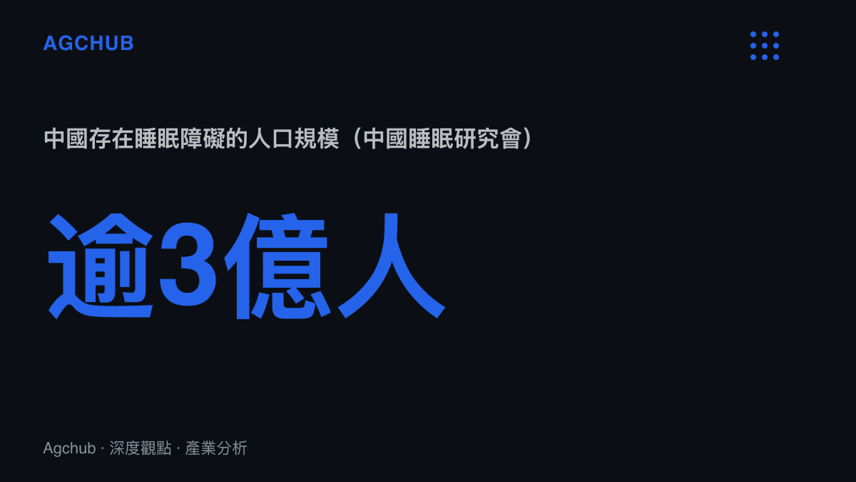 中國睡眠研究會估計逾3億人存在睡眠障礙，該人口基數構成睡眠經濟需求端的規模指標