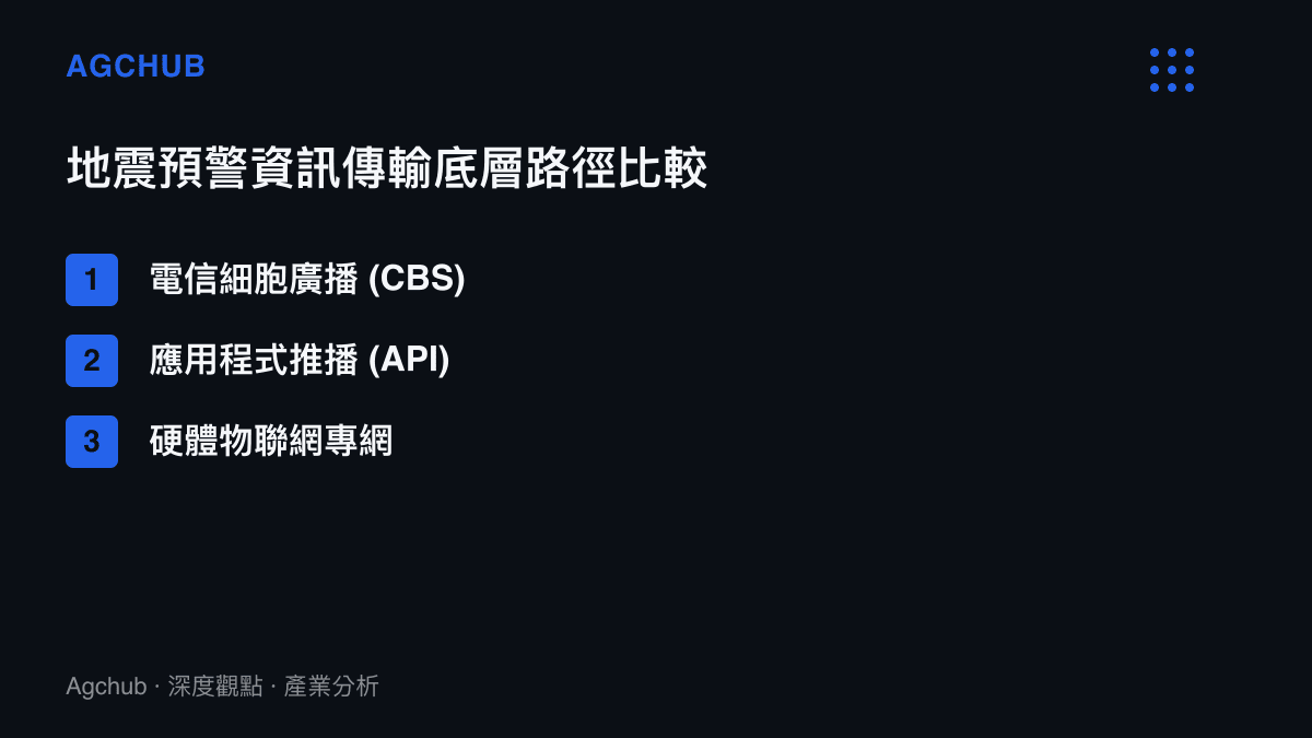 條列式呈現地震預警資訊傳輸的三種主要底層路徑：電信細胞廣播、應用程式推播與硬體物聯網專網的差異