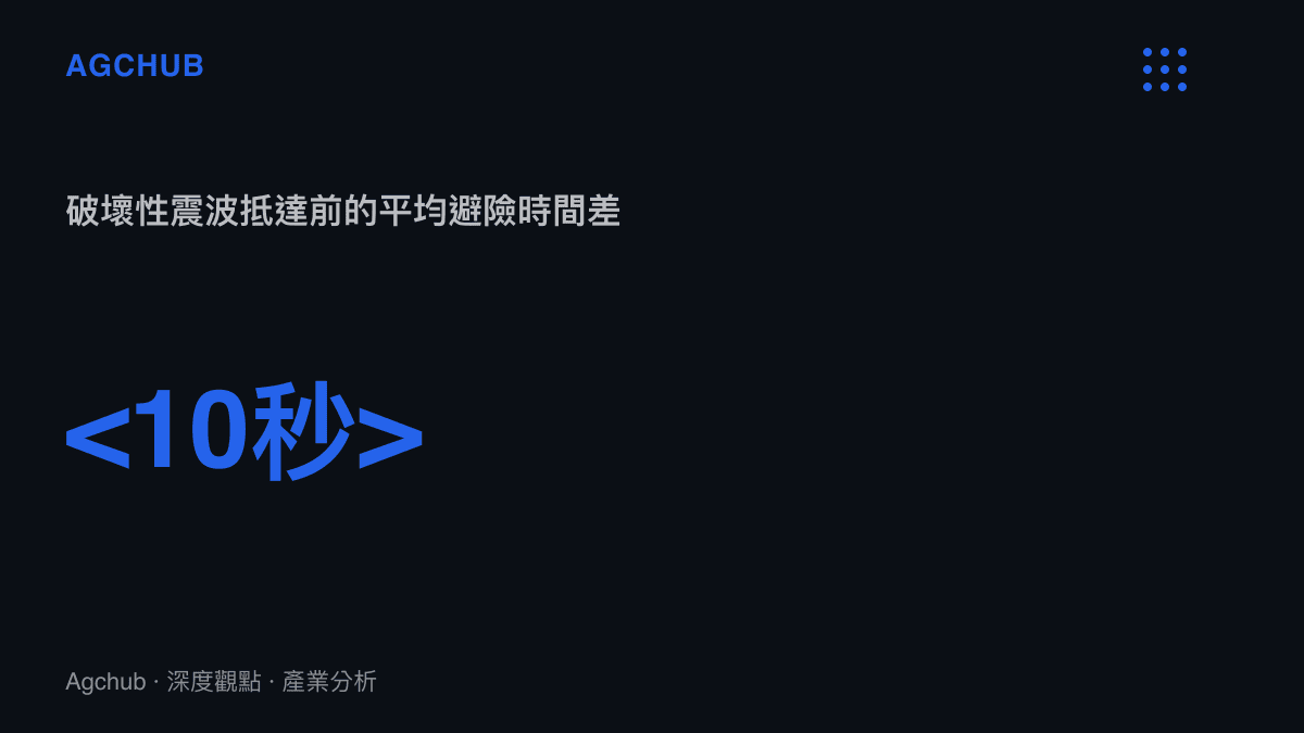 統計數據呈現地震發生後破壞性震波抵達前的平均預警時間差低於十秒