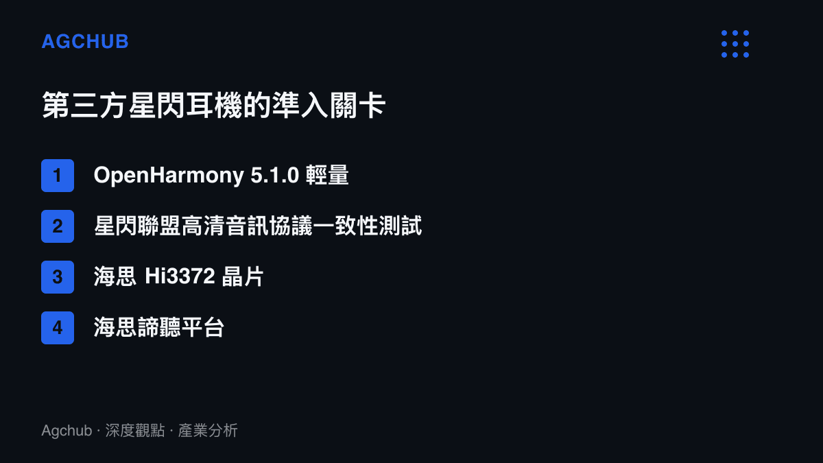 清單圖卡列出第三方星閃耳機上市的準入關卡，包含OpenHarmony輕量系統相容性測試、星閃聯盟高清音訊協議一致性測試，以及海思Hi3372與諦聽兩款晶片構成的單一供應通道