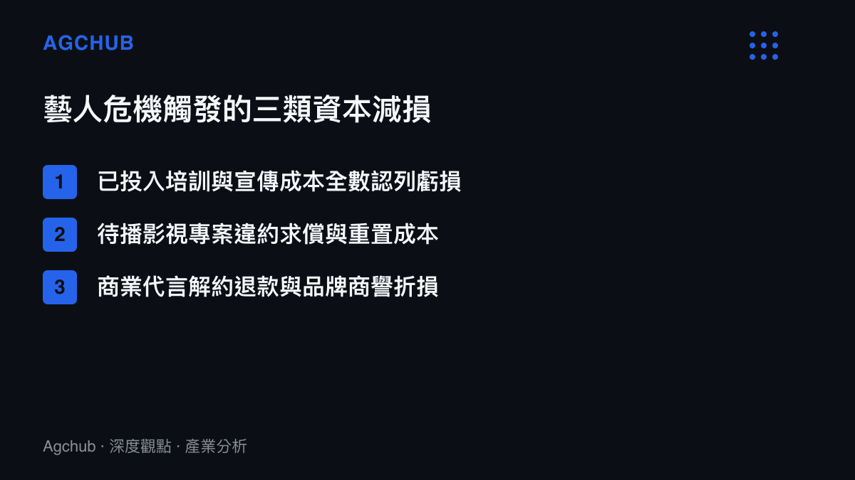 清單圖卡列舉藝人爆發失德爭議後，經紀公司與品牌方面臨的三種資本減損項目