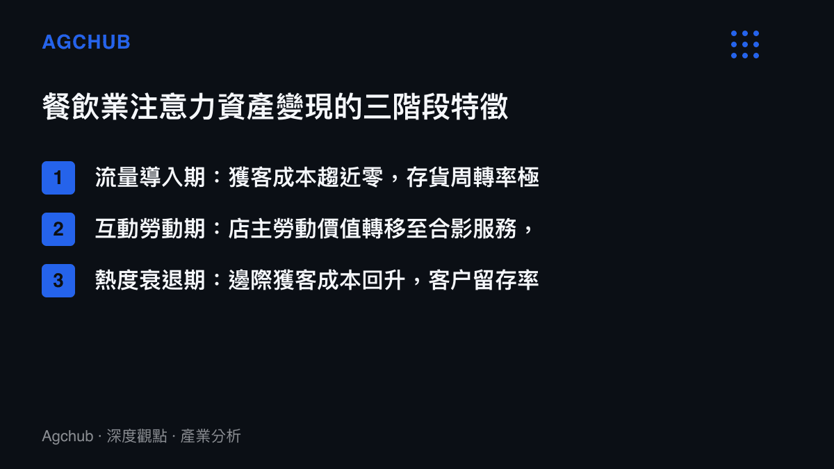 清單圖卡列出餐飲業利用注意力資產變現的三個階段及其財務特徵，包括流量導入、互動勞動與熱度衰退