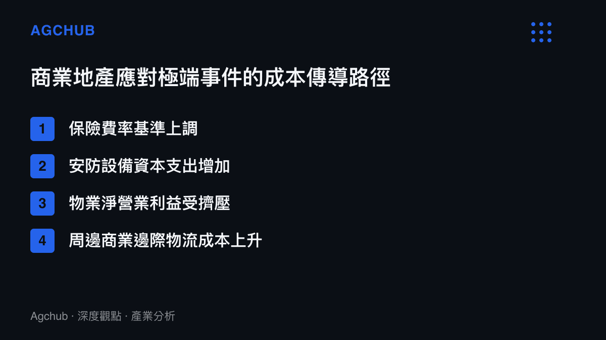 清單圖卡列出商業地產面對極端事件時的四個成本傳導路徑：保險費率上調、安防資本支出增加、淨營業利益受擠壓與物流成本上升