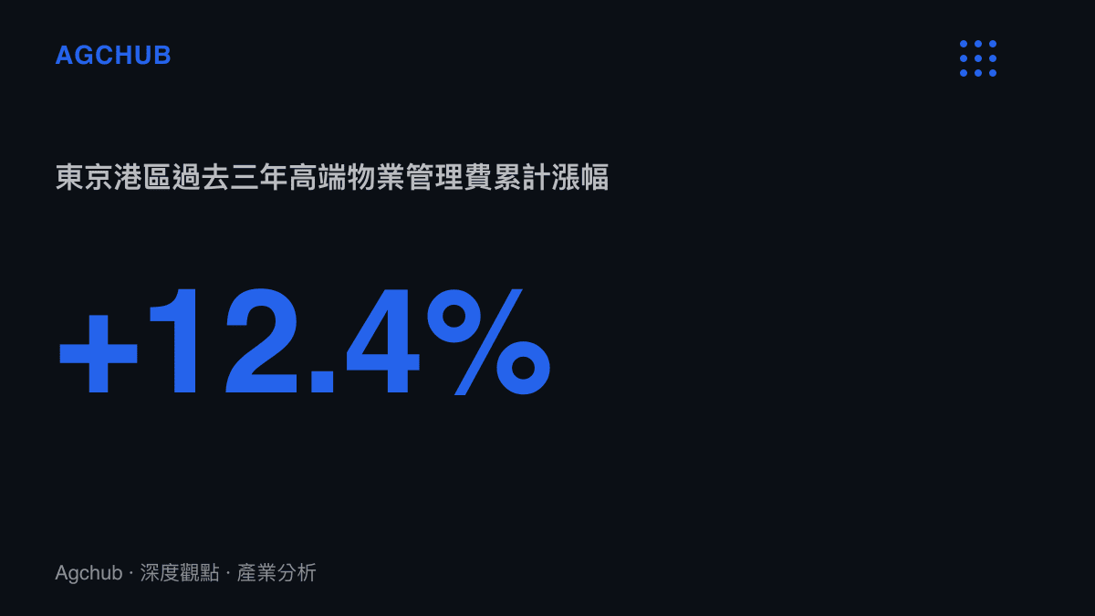 統計圖卡呈現東京港區過去三年高端物業管理費累計上漲百分之十二點四的增幅