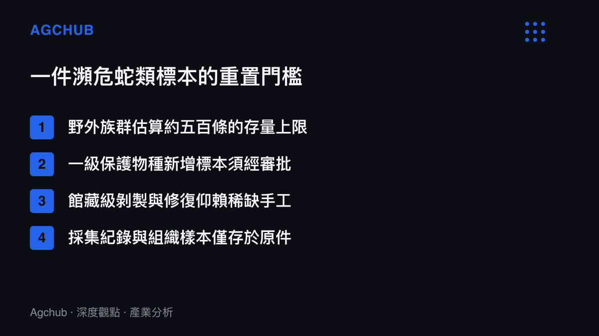 清單圖卡列舉瀕危蛇類標本難以重置的四項門檻，涵蓋族羣存量、法規審批、手工工藝與原始資料的不可複製性