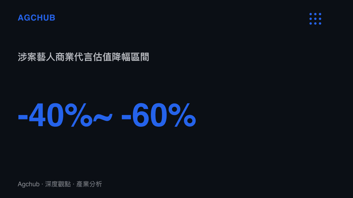 統計數據呈現涉案藝人商業代言估值面臨百分之四十至六十的降幅區間