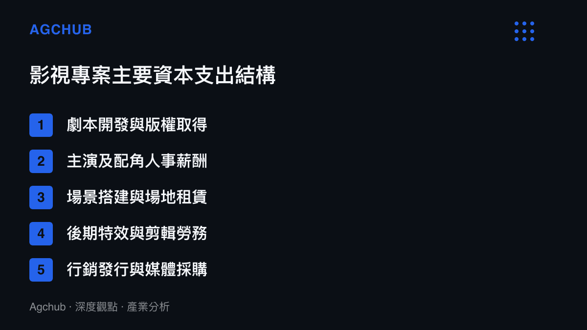 條列式呈現影視專案從開發到發行的主要資本支出結構項目
