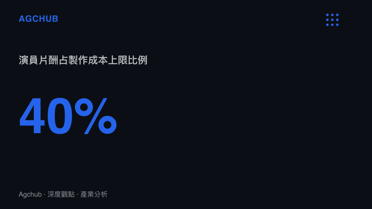 統計圖卡呈現中國廣電總局規定全部演員總片酬佔製作總成本的比例不得超過百分之四十