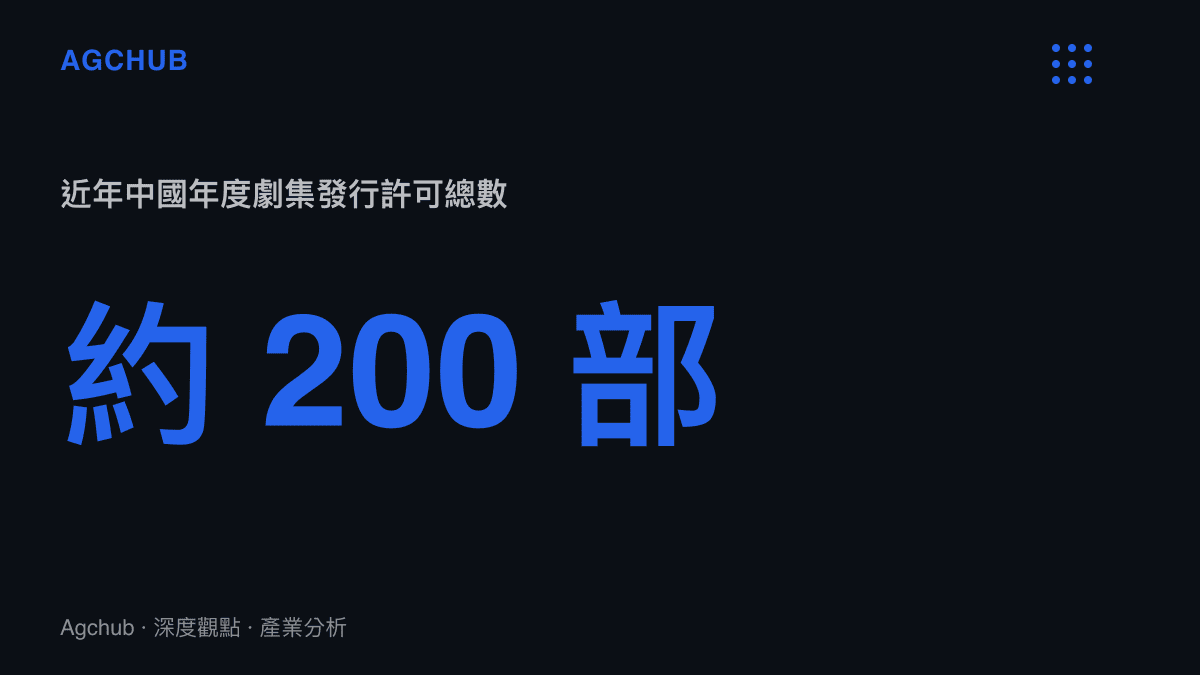 統計圖卡呈現近年中國年度取得發行許可的電視劇總部數維持在兩百部左右的趨勢