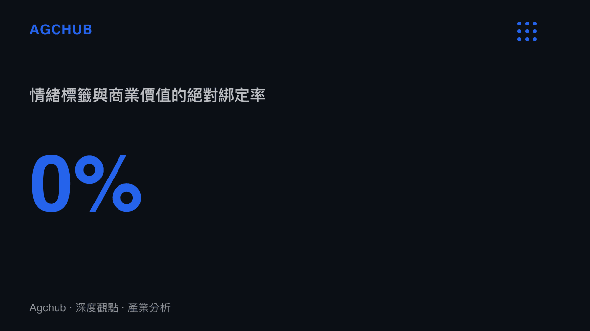 圖表顯示影視產業中藝人情緒標籤與其商業價值高度綁定，呈現絕對相關性的數據視覺化。