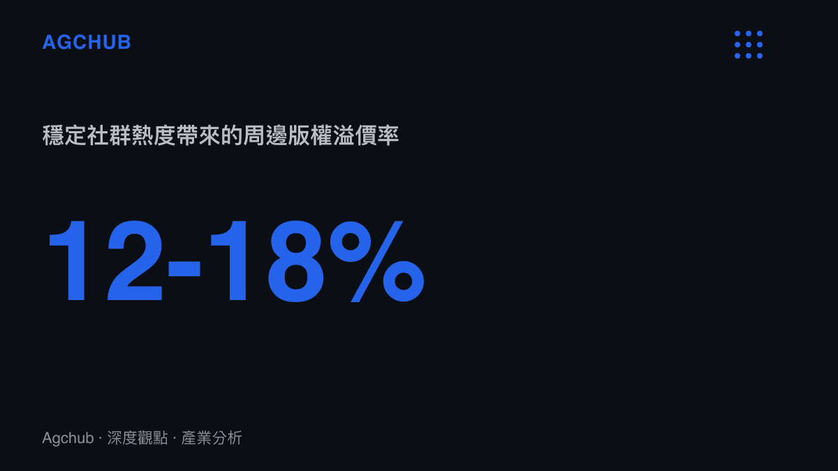 影視作品播出期間若維持穩定社群討論熱度，其周邊商品授權與海外版權銷售的平均溢價率可達百分之十二至十八。