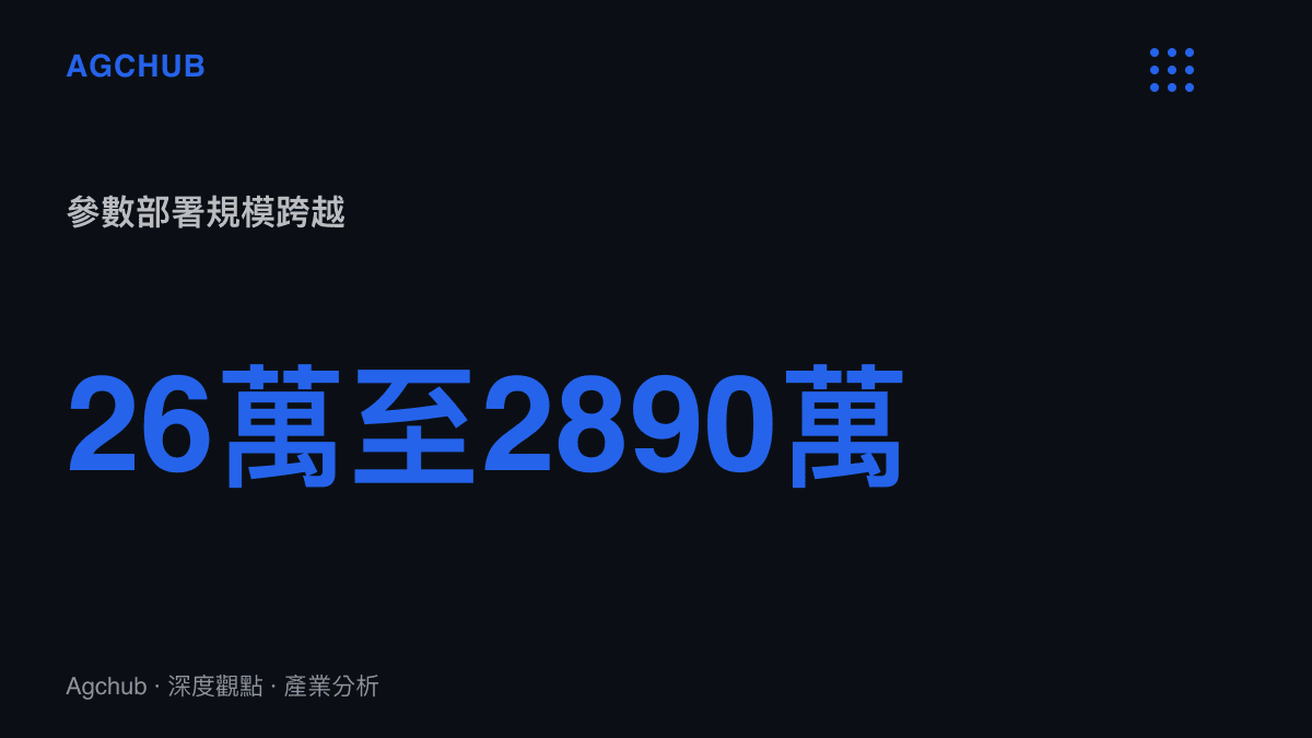 統計圖卡呈現 ESP32-S3 部署參數規模從二十六萬提升至兩千八百九十萬的成長幅度