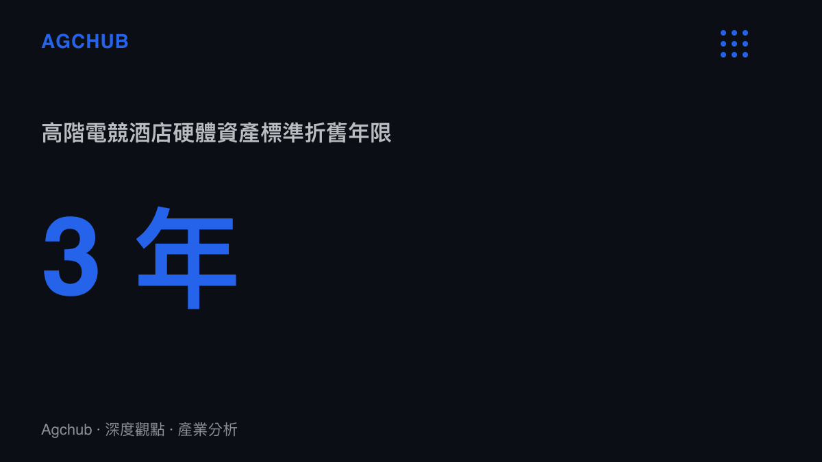 統計圖卡呈現高階電競酒店硬體資產標準折舊年限為三年
