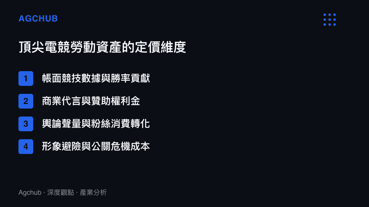 清單圖卡列出頂尖電競勞動資產的四大定價維度，包含競技數據、商業代言、輿論聲量與形象避險成本