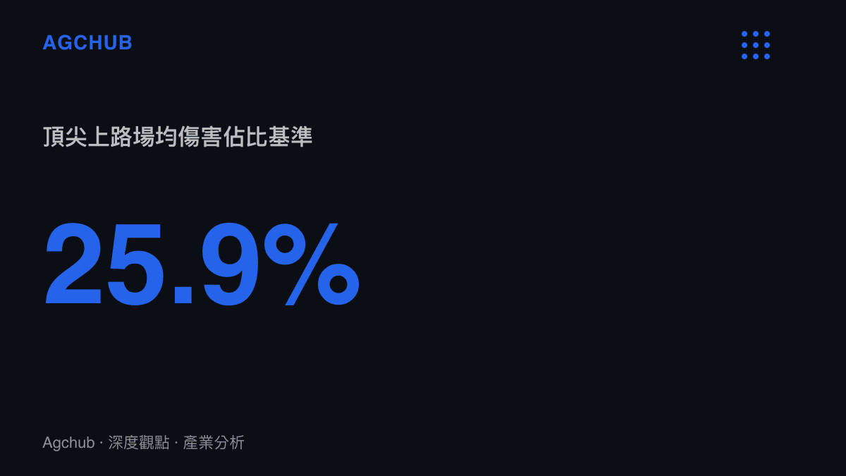 統計圖卡呈現頂尖上路選手 Bin 達到百分之二十五點九的場均傷害佔比數據