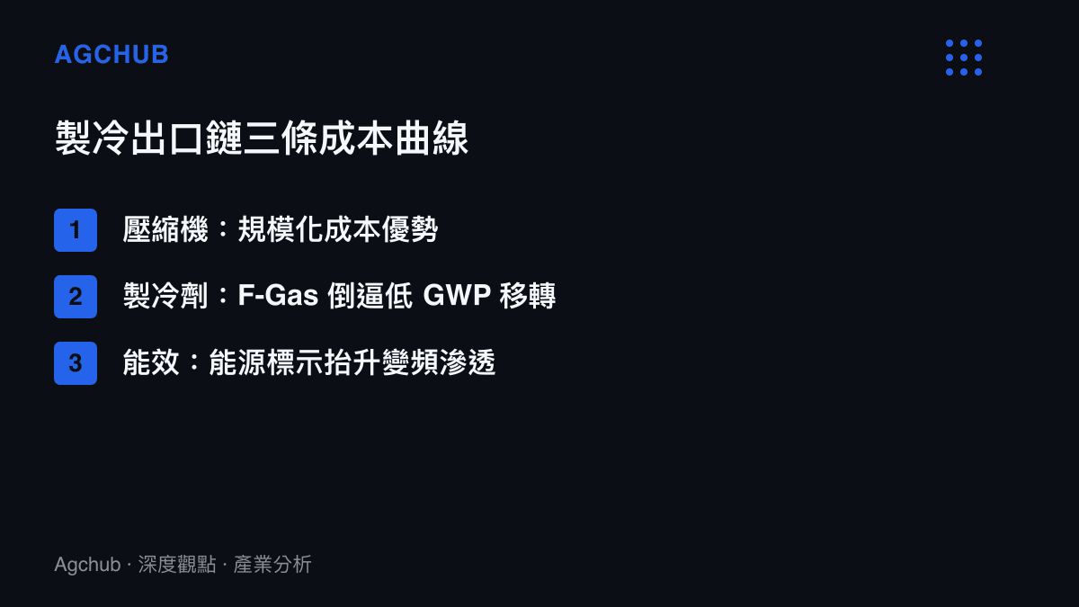 歐洲製冷出口鏈三條成本曲線比較圖卡：壓縮機、製冷劑與能效