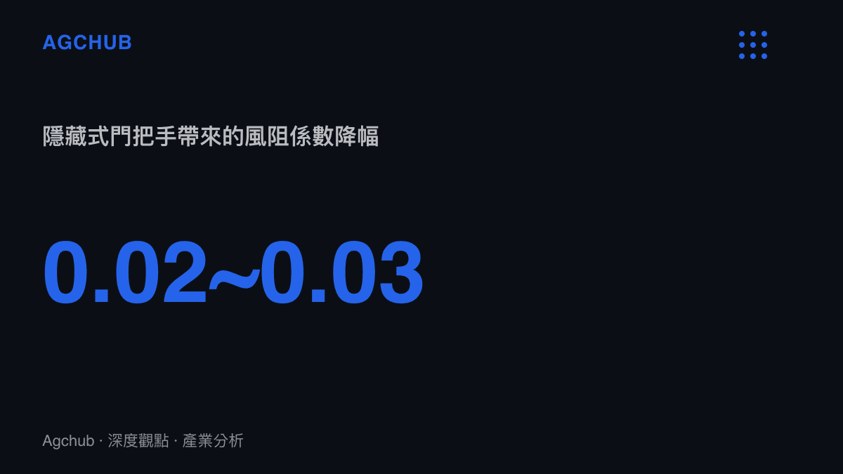 統計圖卡呈現隱藏式電動門把手相較傳統機械把手能降低 0.02 至 0.03 的風阻係數