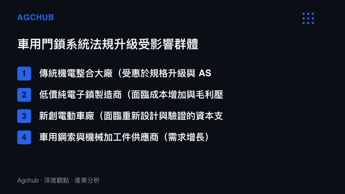 清單圖卡列出新法規下受惠與承壓的四個供應鏈羣體，包含傳統機電大廠、低價鎖具製造商、新創車廠與機械加工件供應商