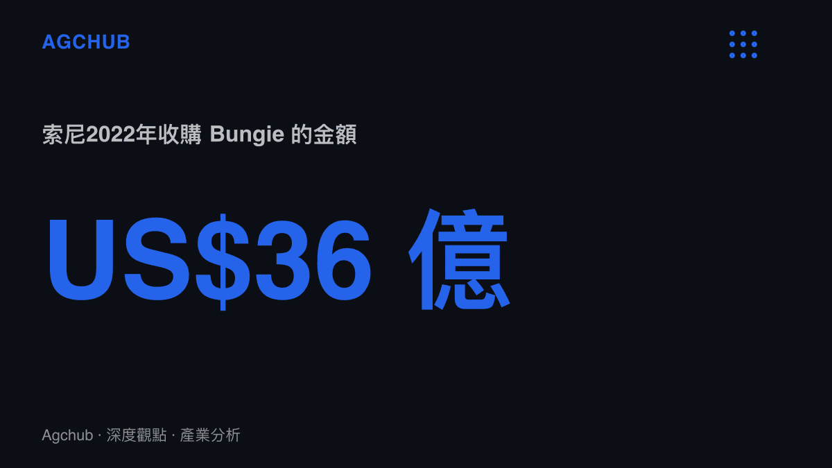 統計圖卡呈現索尼2022年以36億美元收購Bungie，是即時服務布局中金額最大的單筆資本支出