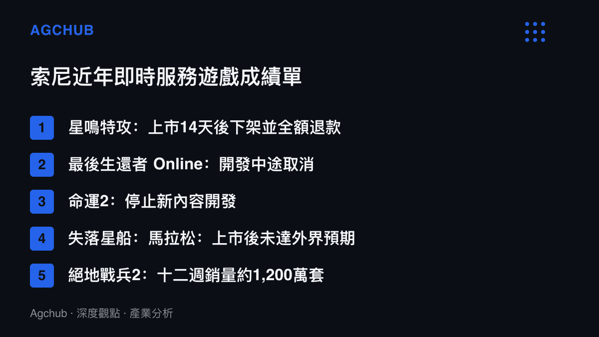 清單圖卡列出索尼近年五款即時服務遊戲的結局，四款下架、取消或收縮，僅絕地戰兵2一款成功